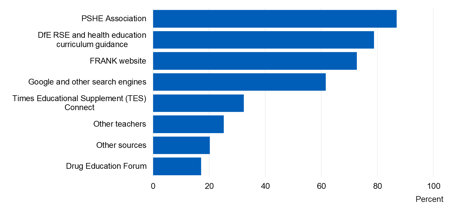 Part 12: School lessons and guidance - NHS England Digital